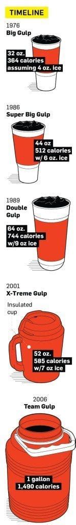 big gulp sizes|The History of the Big Gulp .